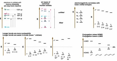 Frontier molecular orbital trends and diagrams