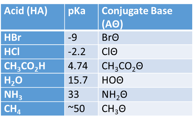 Acid strength and conjugate base table