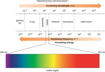 Electromagnetic spectrum and visible region