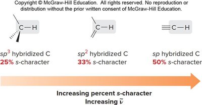 Bond strength and s-character