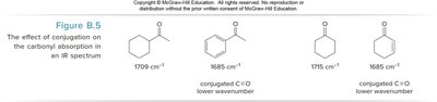 Effect of conjugation on IR absorption