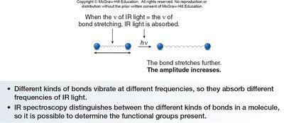 IR absorption and bond stretching