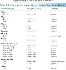 Table of important IR absorptions