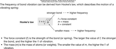 Hooke's law for bond vibration