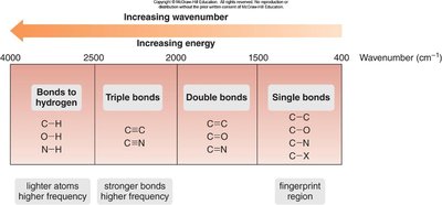 Four regions of IR spectrum by bond type