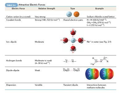 Table of Attractive Electric Forces