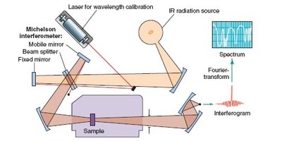IR Spectroscopy Instrumentation