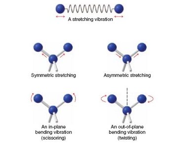 IR stretching and bending vibrations