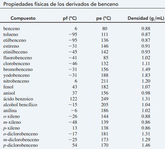 Tabla de propiedades físicas de derivados del benceno