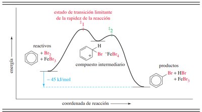 Diagrama energético de la halogenación