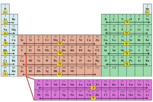 Electronic Configurations in the Periodic Table