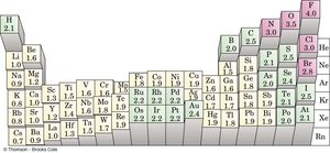 Electronegativity values in the Periodic Table
