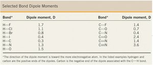 Bond Dipole Moments Table