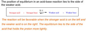 Acid-Base Equilibrium Diagram