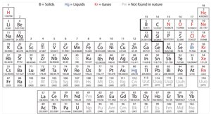 Periodic Table with atomic numbers
