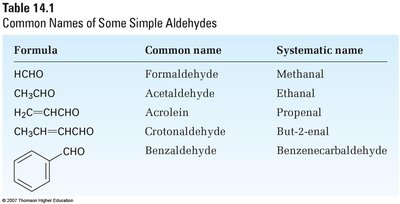 Table of common names of simple aldehydes