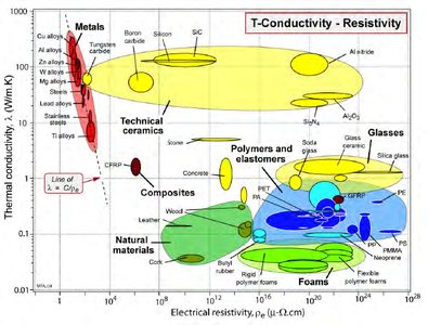 Phonon dispersion and thermal conductivity