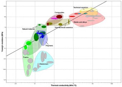 Ashby plot of modulus vs thermal conductivity