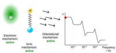 Frequency dependence of dielectric mechanisms