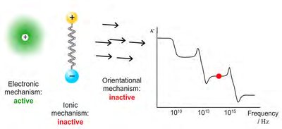 Frequency dependence of dielectric mechanisms