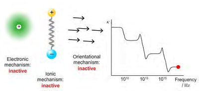 Frequency dependence of dielectric mechanisms