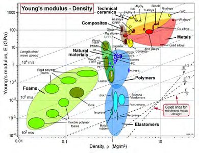 Ashby plot of Young's modulus vs density