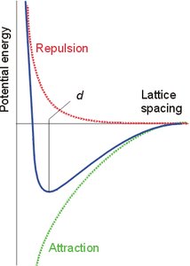 Bond potential energy curve