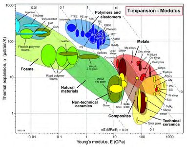 Ashby plot of thermal expansion vs modulus