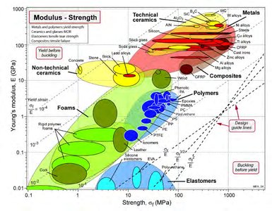 Ashby plot of modulus vs strength