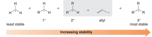 Relative stability of carbocations: methyl, primary, secondary, allylic, tertiary
