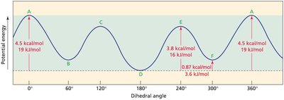 Potential energy diagram for butane conformers