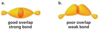 Orbital overlap: good vs. poor