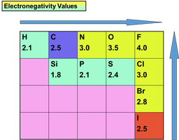 Electronegativity values for selected elements in the periodic table