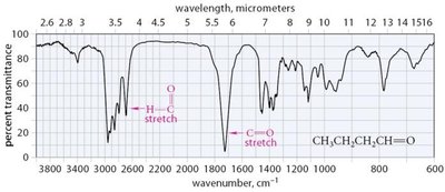 IR spectrum of an aldehyde