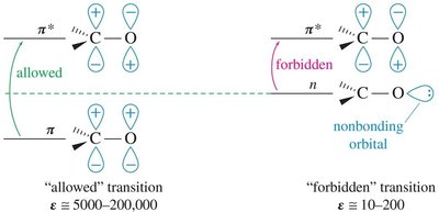 Allowed and forbidden electronic transitions in carbonyls