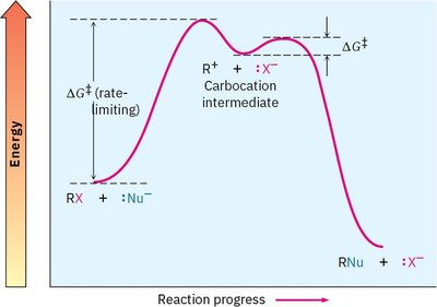Energy diagram for SN1 reaction