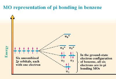 MO energy levels for benzene