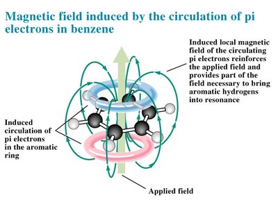 Magnetic field induced by pi electrons in benzene