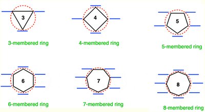Frost circles for different ring sizes