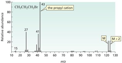 Mass spectrum of 1-bromopropane
