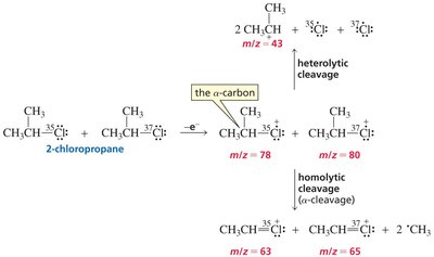 Fragmentation in 2-chloropropane