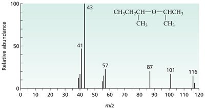 Mass spectrum of an ether