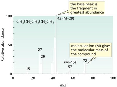 Mass spectrum showing base peak and molecular ion