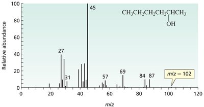 Mass spectrum of an alcohol