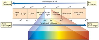 Electromagnetic spectrum