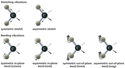 Stretching and bending vibrations