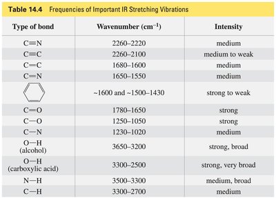 Table of IR stretching frequencies