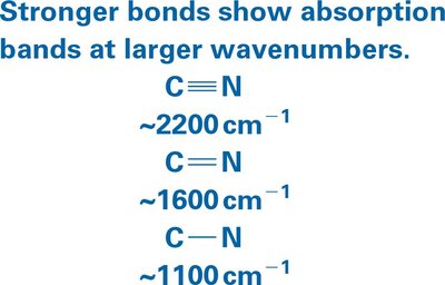 Bond order and wavenumber