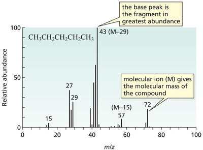 Mass spectrum of isopentane