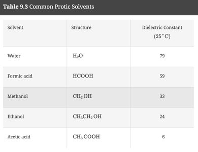 Reaction coordinate diagrams for different solvent polarities
